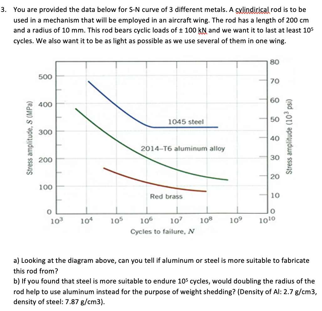Solved 3. ﻿You are provided the data below for S-N curve of | Chegg.com