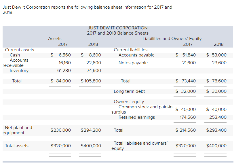 Solved Just Dew It Corporation reports the following balance | Chegg.com