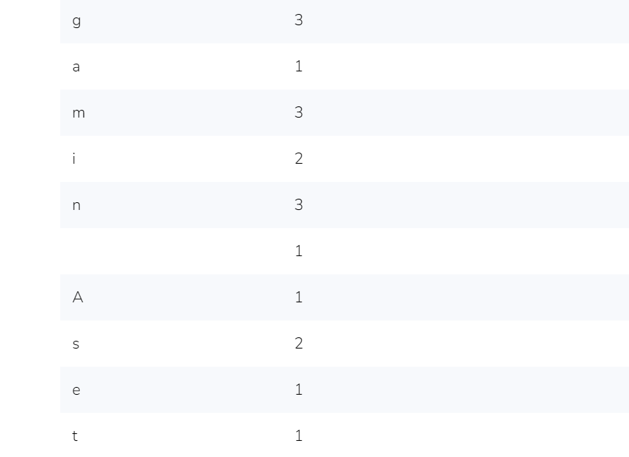 Solved To printf a c string, we use the conversion code \%s, | Chegg.com