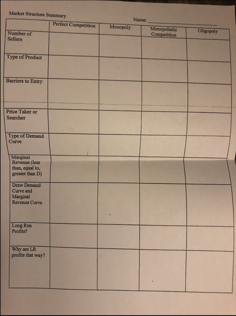 Solved Market Structure Summary Name: Perfect Competition | Chegg.com