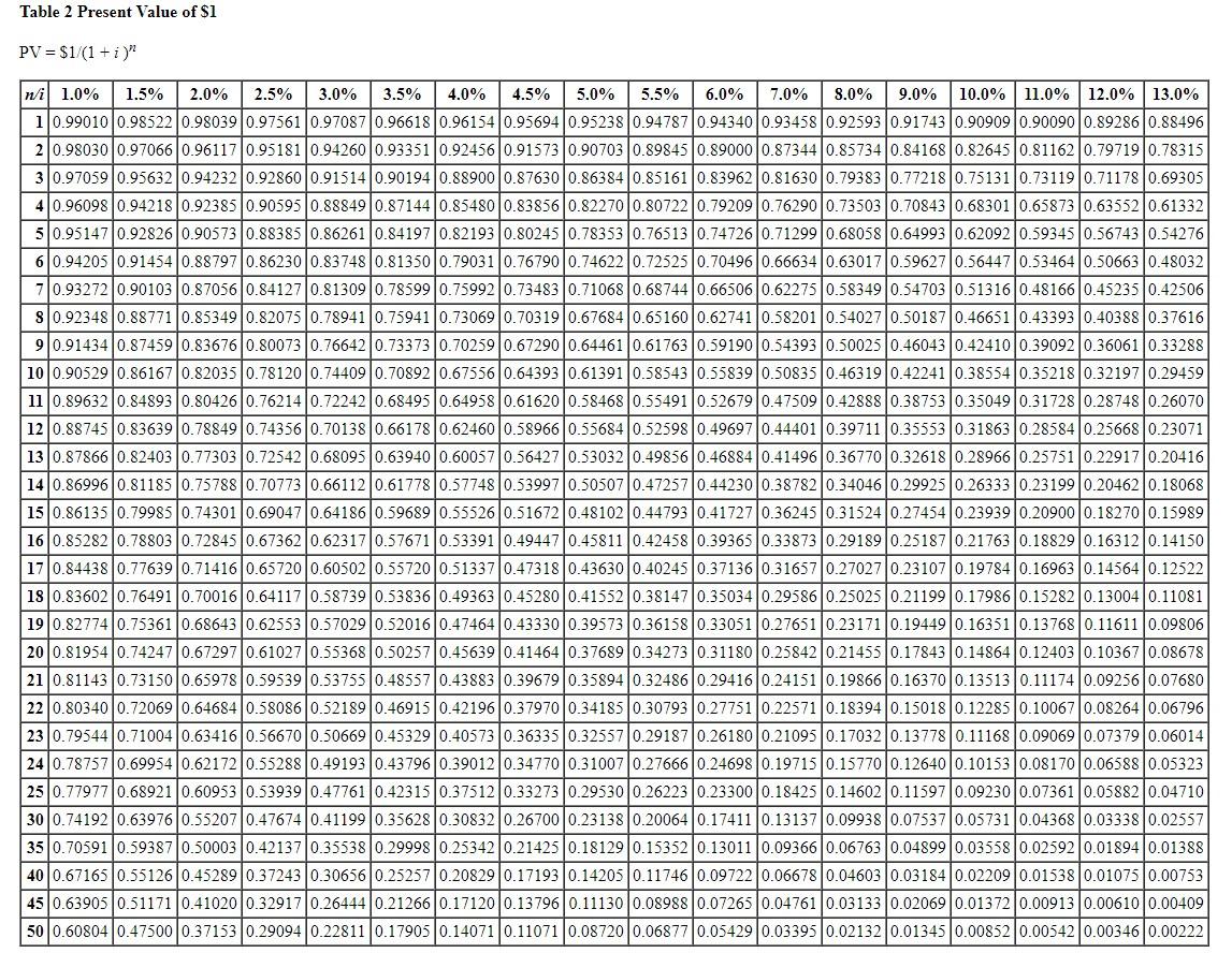 Solved Table 1 Future Value of $1Table 2 Present Value of | Chegg.com