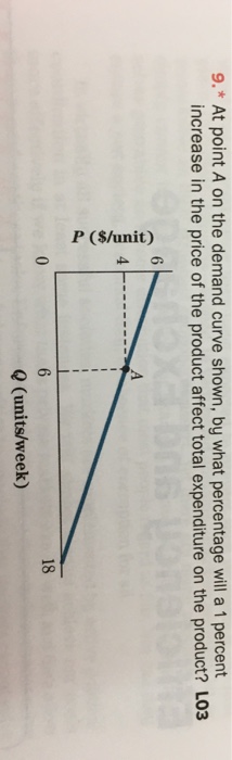 Solved 9.* At point A on the demand curve shown, by what | Chegg.com