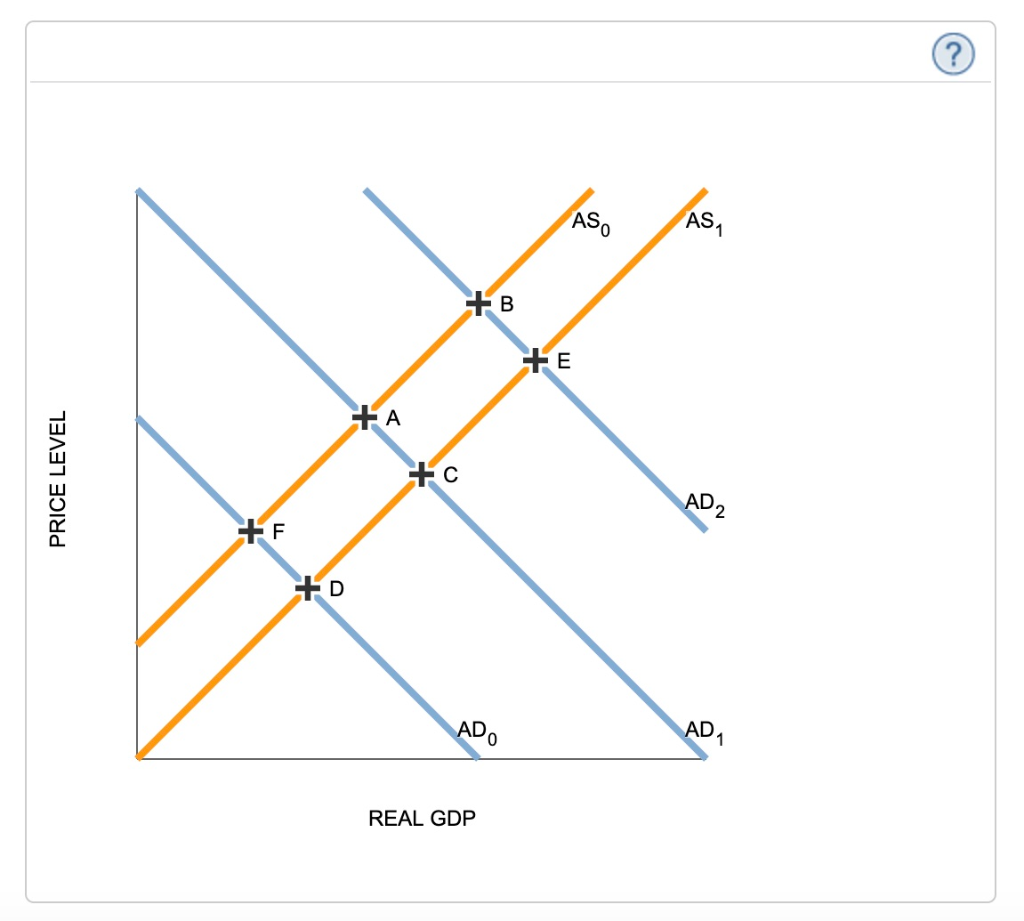 The following graph shows various aggregate demand | Chegg.com