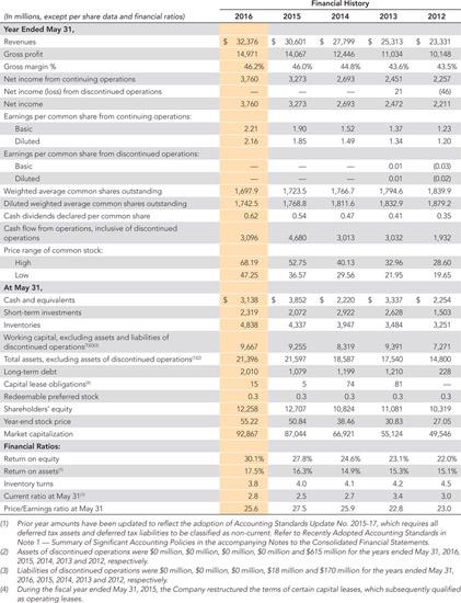 Nike stock hotsell dividend yield