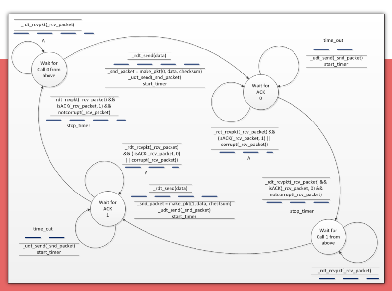 Solved The following sending state diagram needs to be | Chegg.com