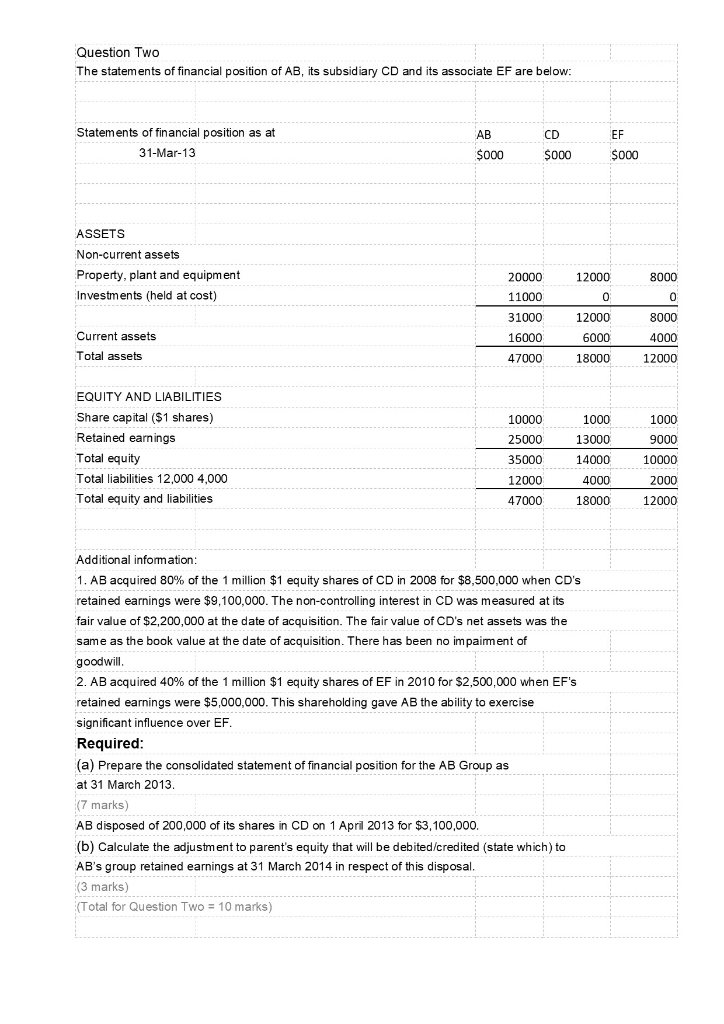 Question Two The statements of financial position of