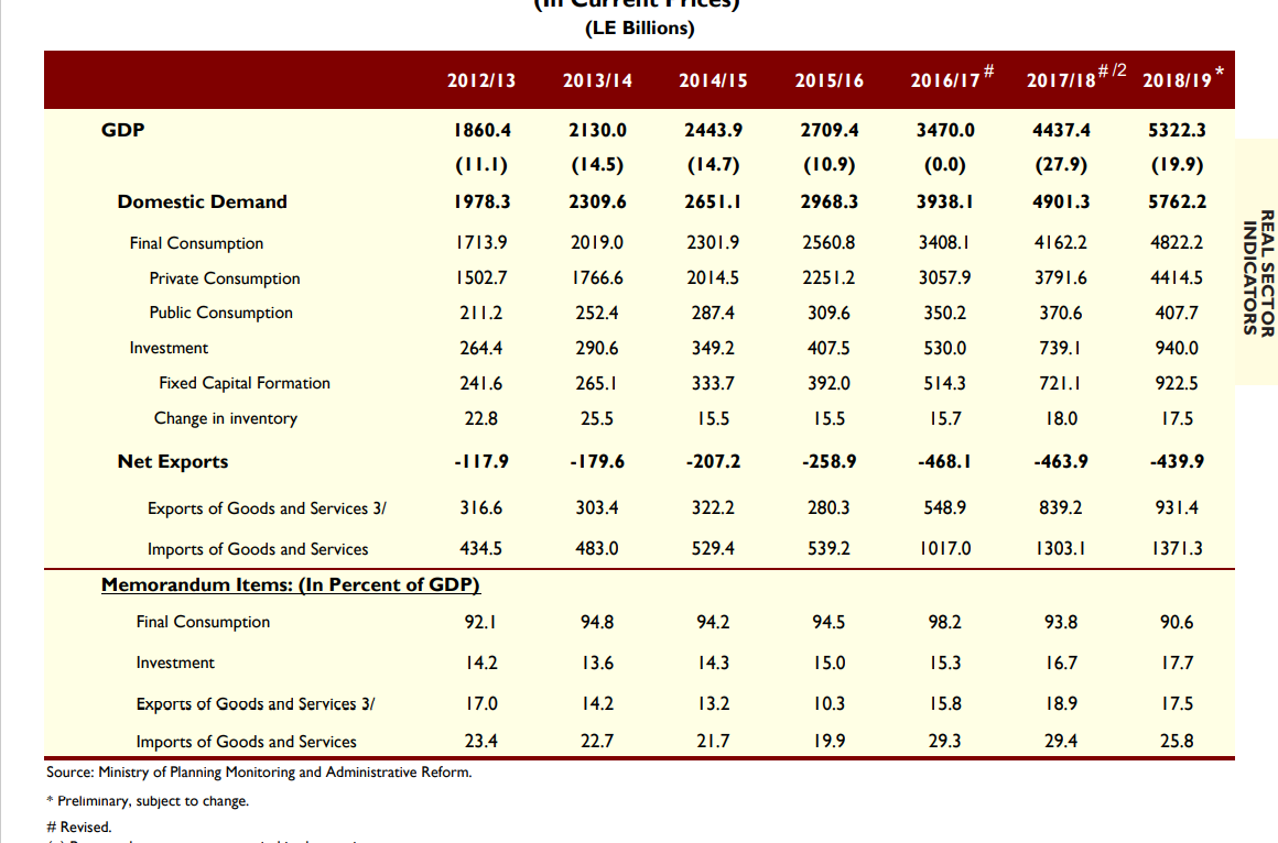 Solved Section 2: Real Sector Indicators, first table N.B. | Chegg.com