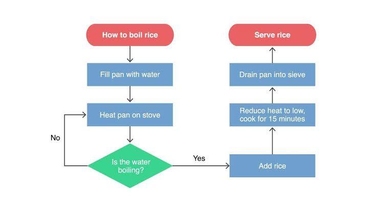 Solved How to boil rice Serve rice Fill pan with water Drain | Chegg.com