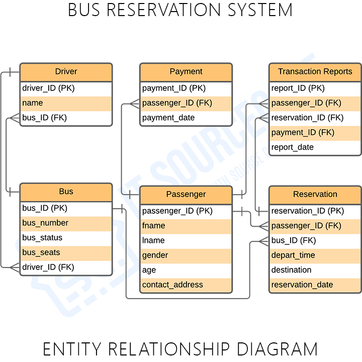 Solved BUS RESERVATION SYSTEM ENTITY RELATIONSHIP | Chegg.com