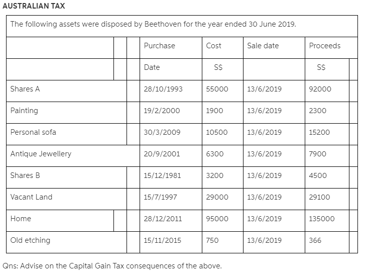 Solved AUSTRALIAN TAX The Following Assets Were Disposed By | Chegg.com