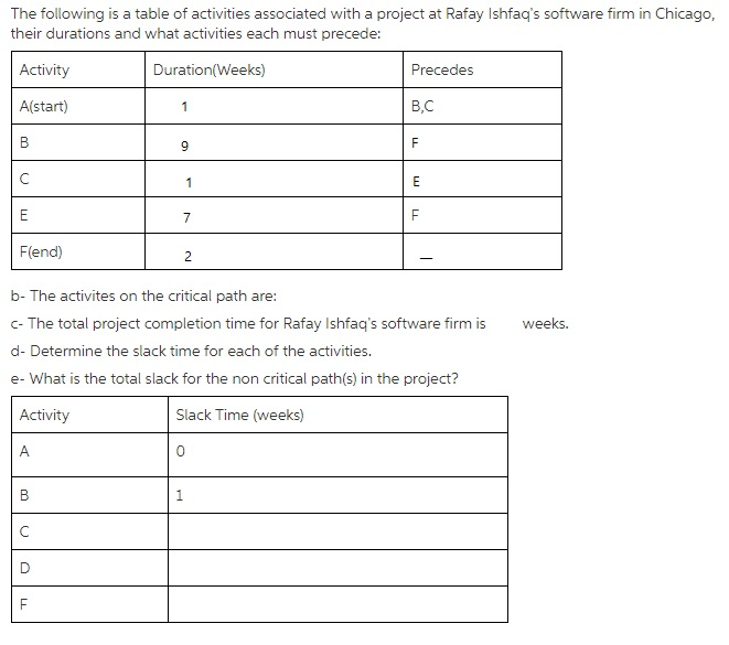 Solved The following is a table of activities associated | Chegg.com