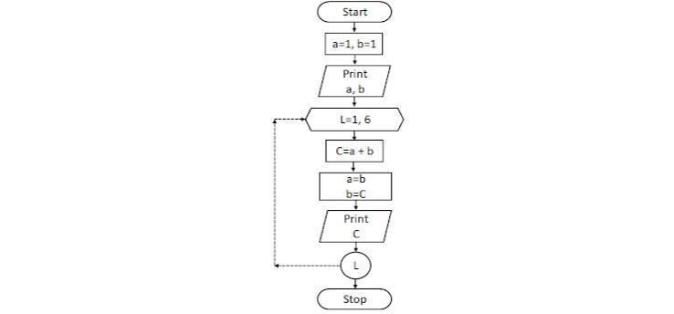 Solved Start A=1, B=1 6-22 Print A,b L=1,6 C=a + B A=b B=C | Chegg.com