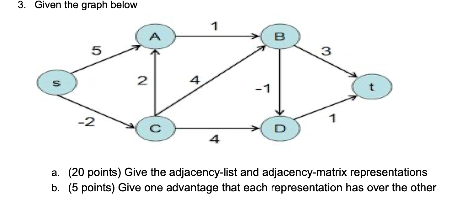 Solved 3. Given The Graph Below 1 B 5 3 S N -1 T -2 1 A. (20 | Chegg.com