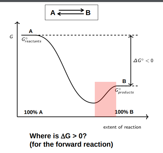 Solved Extent of Reaction Plot (Example with ΔGrxn0>0 ) | Chegg.com