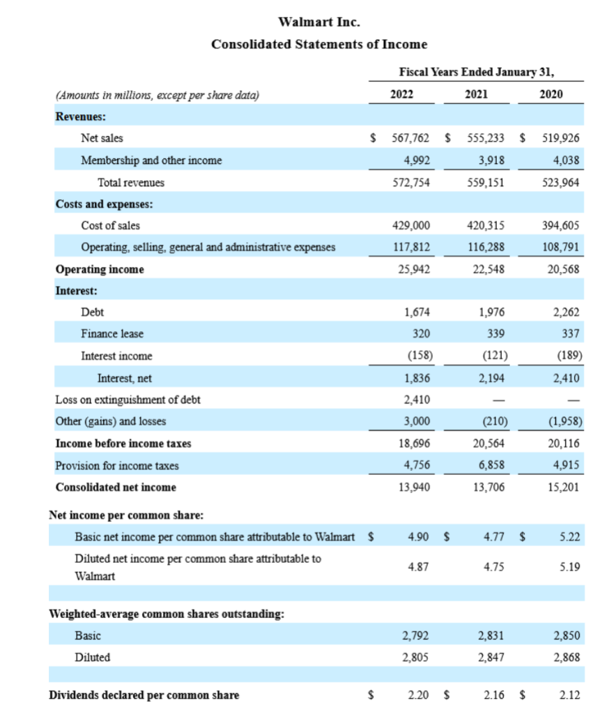 Solved Walmart Inc. Consolidated Statements of