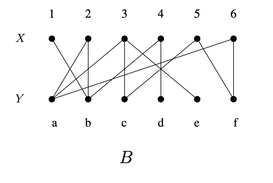 Solved Use the algorithm to find a perfect matching in B, or | Chegg.com