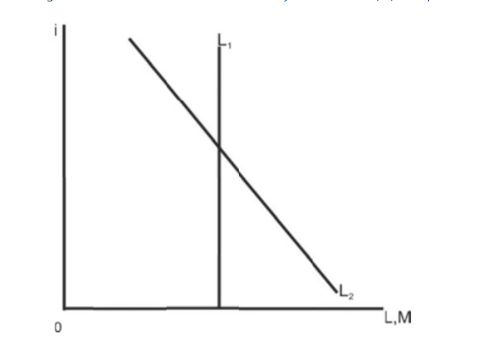 Solved The figure below illustrates the demand for money for | Chegg.com