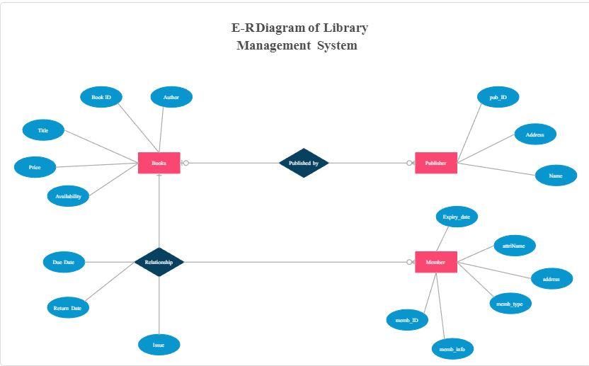 Solved Apply the Normalization rules to your database | Chegg.com