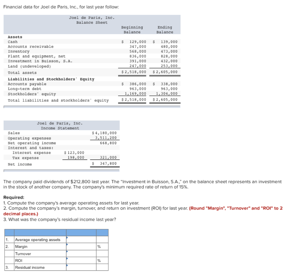 Solved Financial data for Joel de Paris, Inc., for last year