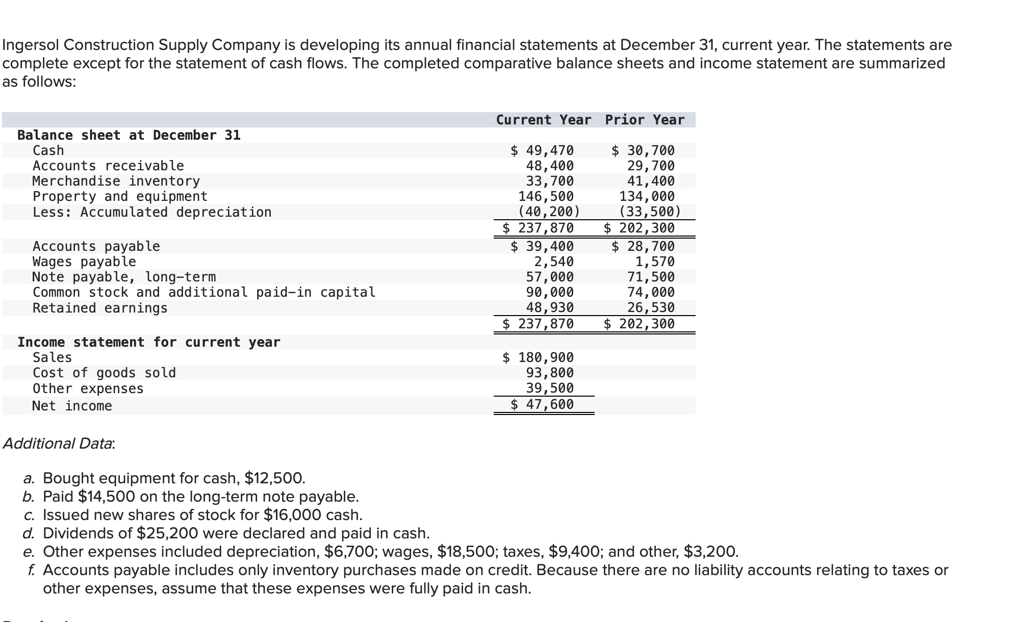 Solved What am I missing in my cash flow statement?Ingersol | Chegg.com