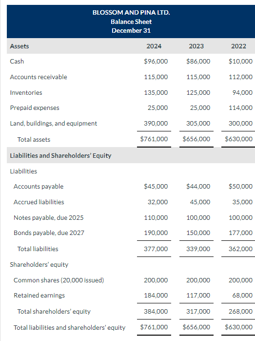 Solved Comparative financial statements for Blossom and Pina | Chegg.com