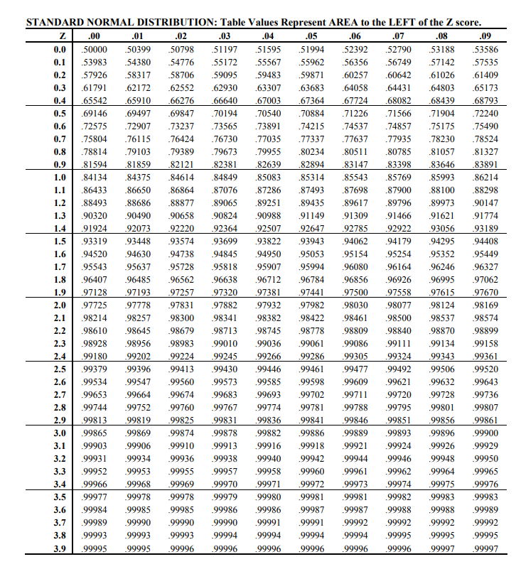 Solved 3.5 -2.9 STANDARD NORMAL DISTRIBUTION: Table Values