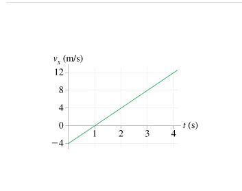 Solved A particle starts from x0 = 16 mm at t0 = 0 and moves | Chegg.com