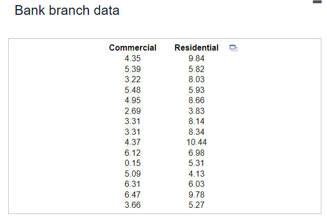 Solved Bank branch datafrom a random sample of 15 customers | Chegg.com