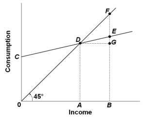 Solved 1. The amount of consumption in an economy | Chegg.com