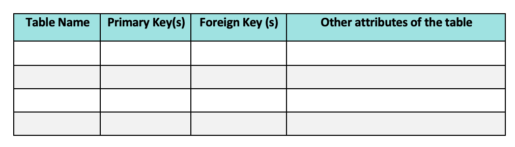 \begin{tabular}{|l|l|l|l|}
\hline Table Name & Primary Key(s) & Foreign Key (s) & Other attributes of the table \\
\hline & &