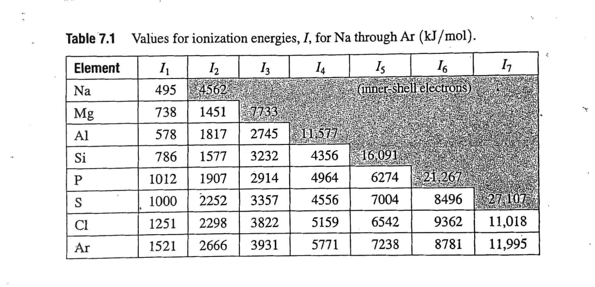 Solved Table 7.1 Values for ionization energies, I, for Na | Chegg.com