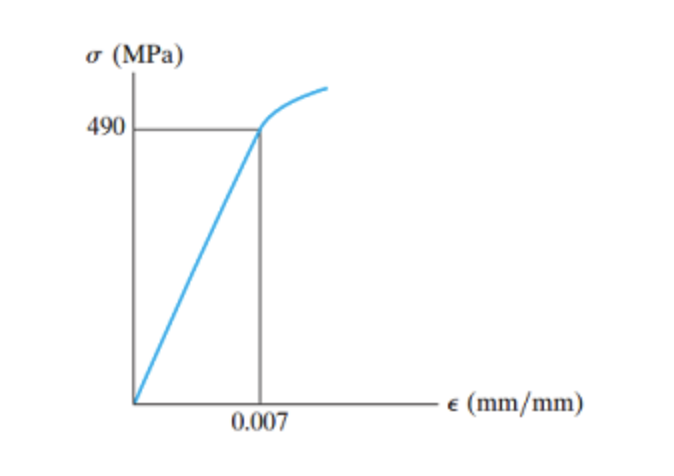 Solved The Elastic Portion Of The Stress Strain Diagram For