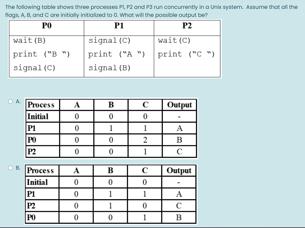 Solved The following table shows three processes P1, P2 and | Chegg.com