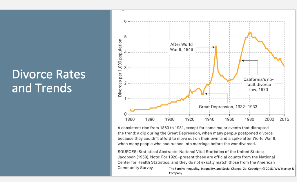Solved What are the historical and current trends of divorce | Chegg.com