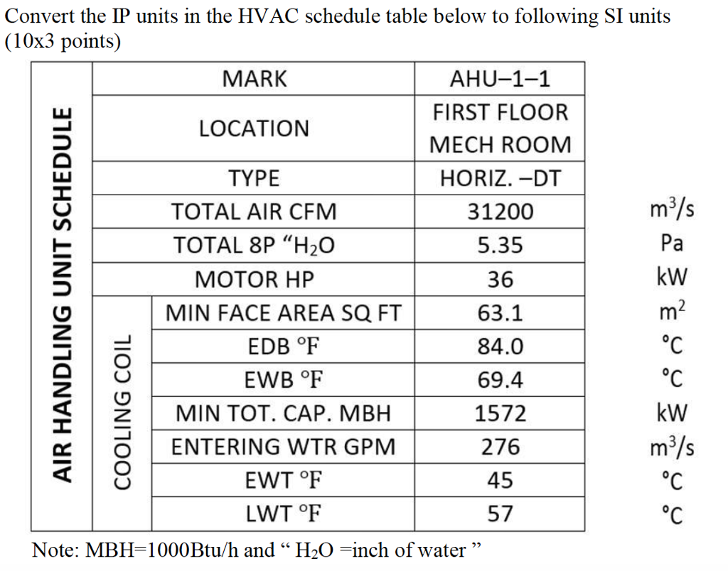 Solved Convert the IP units in the HVAC schedule table below