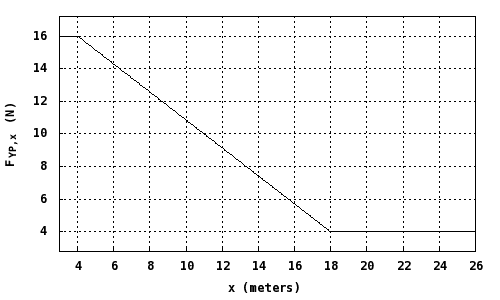 Solved Graphical Work and Impulse 1 Shown below is a graph | Chegg.com