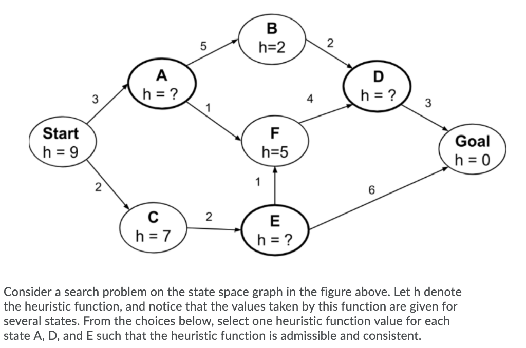 Solved a h=2 2 O h = ? 4. h=?] 3 Start h = 9 h=5 Goal h = 0 | Chegg.com