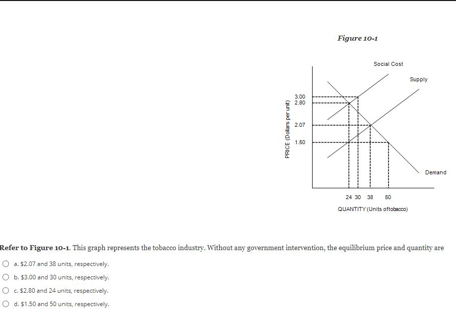 Solved Figure 10-1 Social Cost Supply 3.00 2.80 2.07 PRICE | Chegg.com