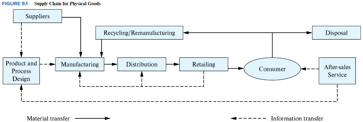 Solved How can effective goods supply chain management | Chegg.com