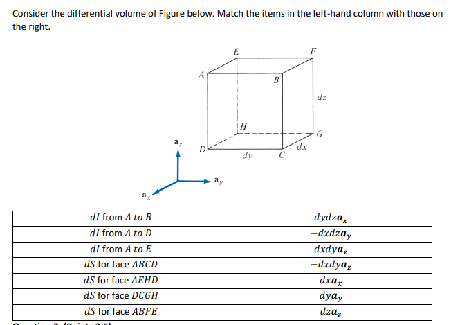 Solved Consider the differential volume of Figure below. | Chegg.com