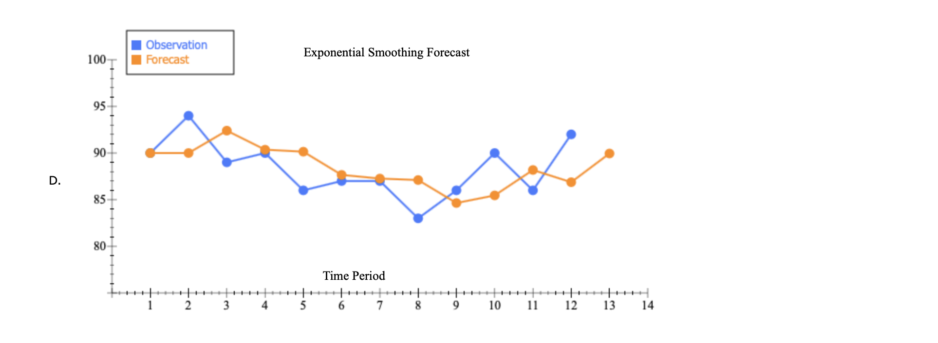 Solved Exponential Smoothing Forecasting 1 2 B 1 Smoothing