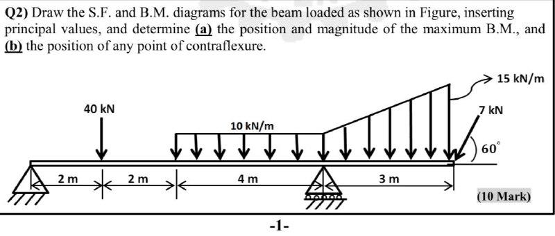 Solved Q2) Draw the S.F. and B.M. diagrams for the beam | Chegg.com