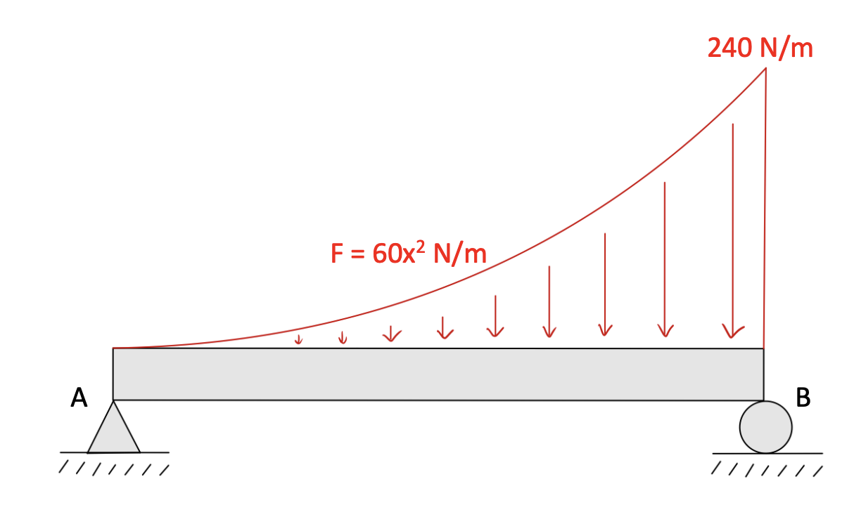 Solved Determine Reaction Forces At Points A And B