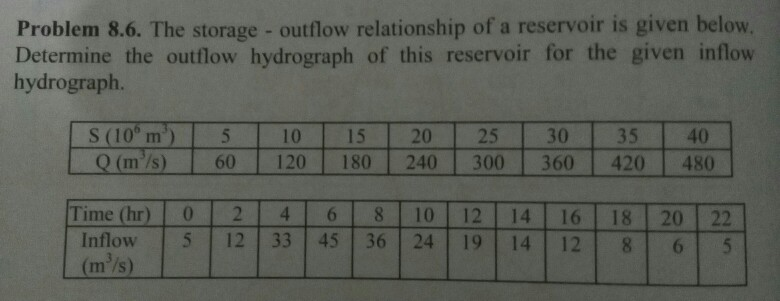 Solved Problem 8.6. The storage - outflow relationship of a | Chegg.com
