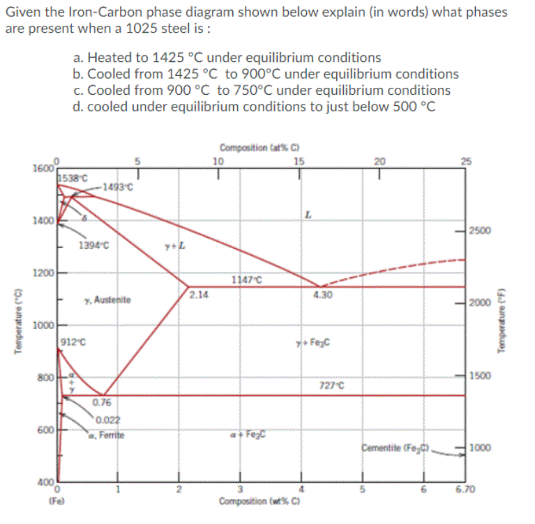 Solved Given the Iron-Carbon phase diagram shown below | Chegg.com