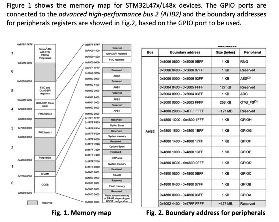 Solved Figure 1 shows the memory map for STM32L47x/L48x | Chegg.com