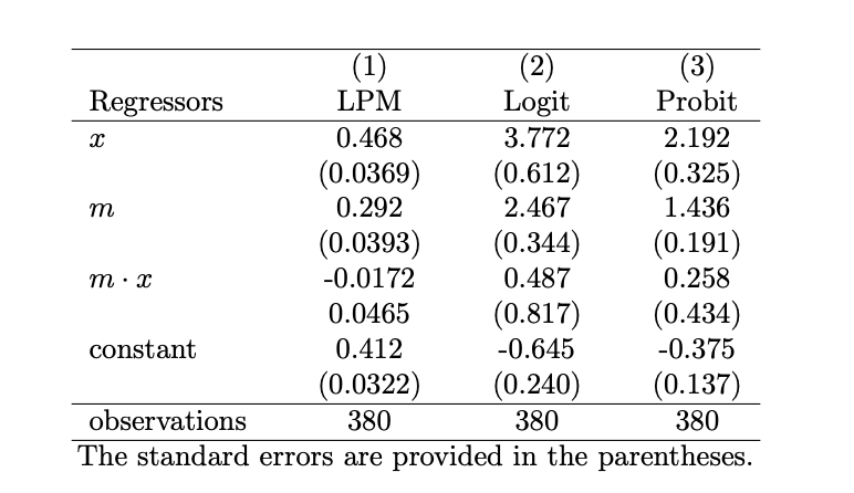 Solved Below presents the results of estimating a Linear | Chegg.com