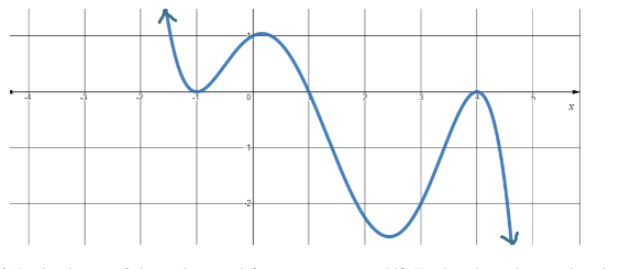 Solved The graph of a polynomial function p(x) is shown | Chegg.com