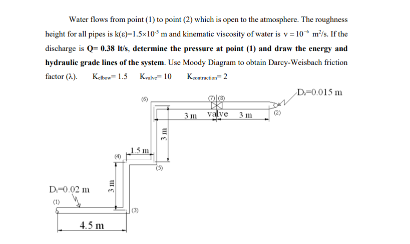 Solved Water flows from point (1) to point (2) which is open | Chegg.com