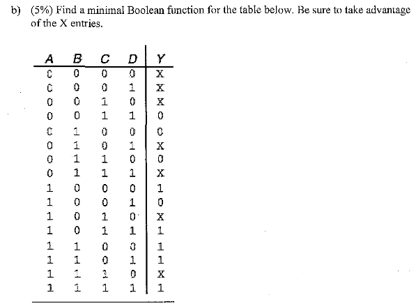 Solved b) (5%) Find a minimal Boolean function for the table | Chegg.com